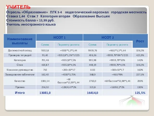 УЧИТЕЛЬ Отрасль «Образование» ПГК 3-4 педагогический персонал городская местность Ставка 1,44