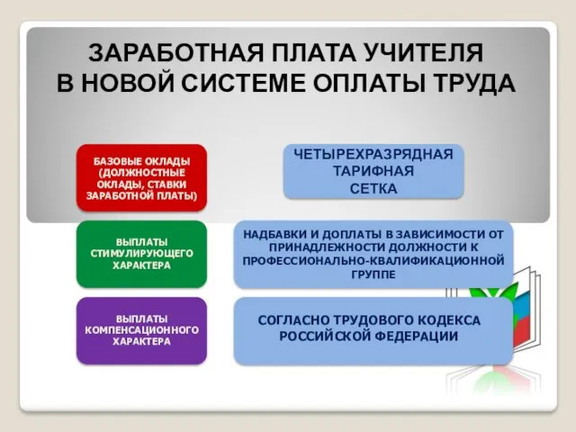 ЗАРАБОТНАЯ ПЛАТА УЧИТЕЛЯ В НОВОЙ СИСТЕМЕ ОПЛАТЫ ТРУДА БАЗОВЫЕ ОКЛАДЫ (ДОЛЖНОСТНЫЕ