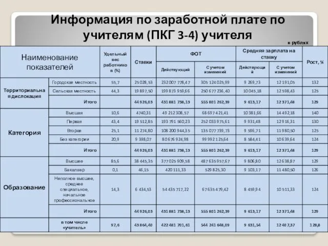 в рублях Информация по заработной плате по учителям (ПКГ 3-4) учителя