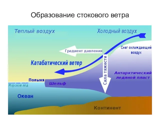 Образование стокового ветра