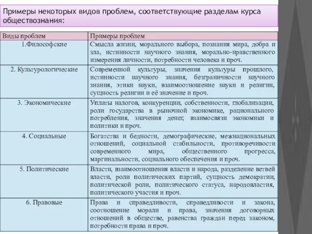 Примеры некоторых видов проблем, соответствующие разделам курса обществознания: