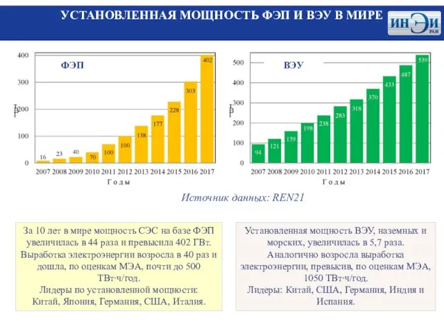 УСТАНОВЛЕННАЯ МОЩНОСТЬ ФЭП И ВЭУ В МИРЕ Источник данных: REN21 ФЭП