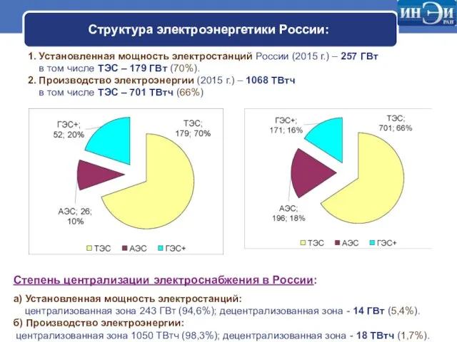 Структура электроэнергетики России: 1. Установленная мощность электростанций России (2015 г.) –