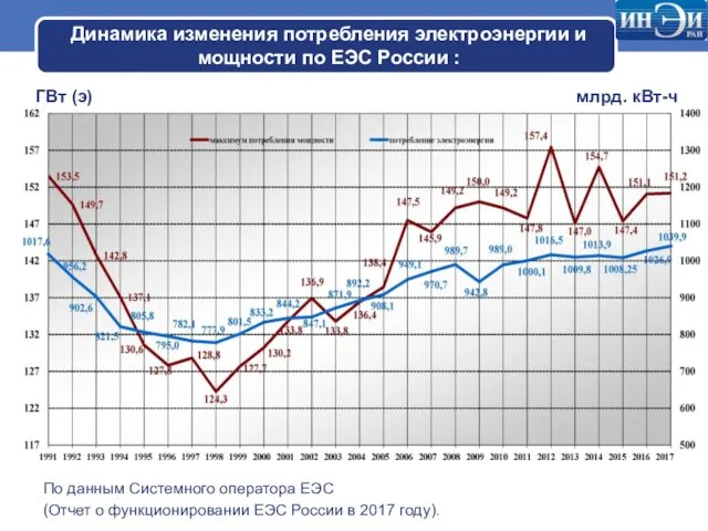 Динамика изменения потребления электроэнергии и мощности по ЕЭС России : По