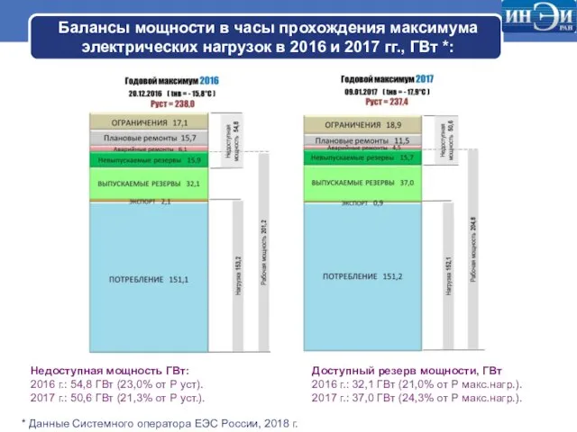 Балансы мощности в часы прохождения максимума электрических нагрузок в 2016 и