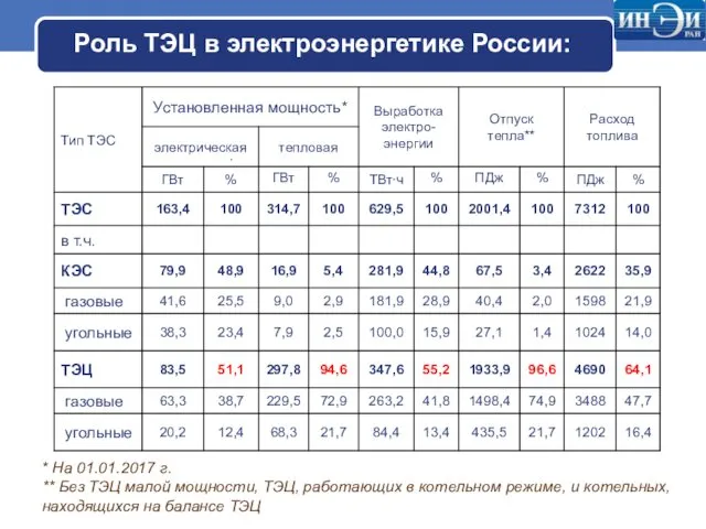 Роль ТЭЦ в электроэнергетике России: * На 01.01.2017 г. ** Без