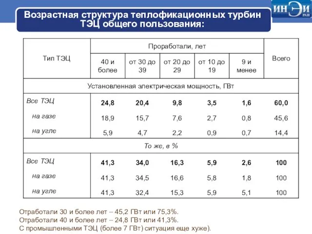 Возрастная структура теплофикационных турбин ТЭЦ общего пользования: Отработали 30 и более