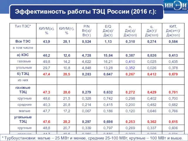 Эффективность работы ТЭЦ России (2016 г.): * КИУМ рассчитан для високосного