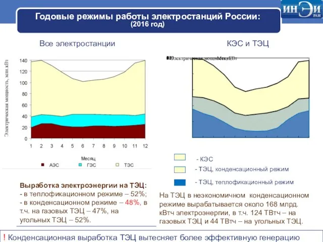 Годовые режимы работы электростанций России: (2016 год) ! Конденсационная выработка ТЭЦ