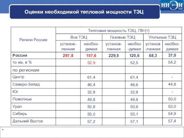 Оценки необходимой тепловой мощности ТЭЦ *