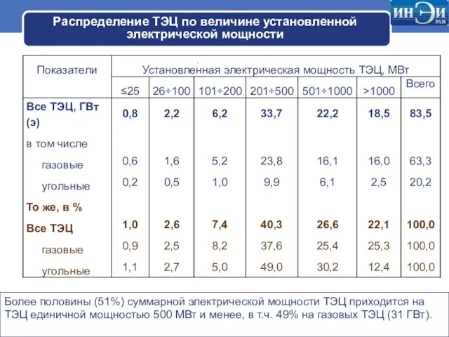 Распределение ТЭЦ по величине установленной электрической мощности Более половины (51%) суммарной