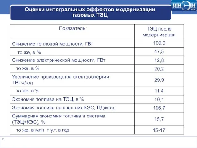 Оценки интегральных эффектов модернизации газовых ТЭЦ *