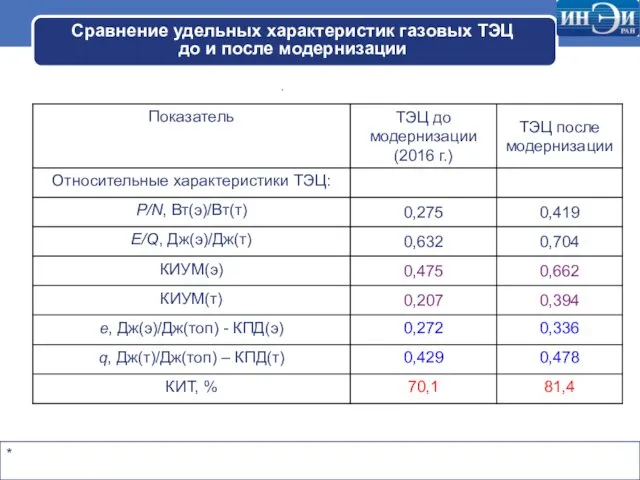 Сравнение удельных характеристик газовых ТЭЦ до и после модернизации *