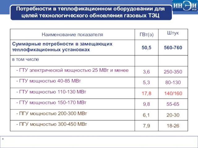 Потребности в теплофикационном оборудовании для целей технологического обновления газовых ТЭЦ *