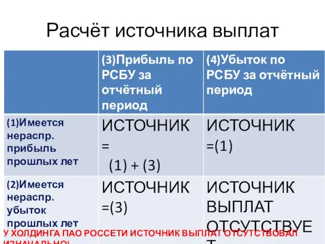 Расчёт источника выплат У ХОЛДИНГА ПАО РОССЕТИ ИСТОЧНИК ВЫПЛАТ ОТСУТСТВОВАЛ ИЗНАЧАЛЬНО!