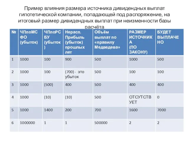 Пример влияния размера источника дивидендных выплат гипотетической компании, попадающей под распоряжение,