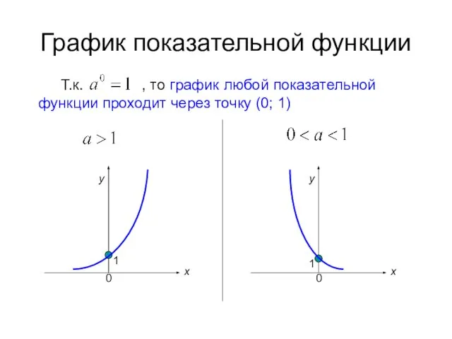 График показательной функции Т.к. , то график любой показательной функции проходит