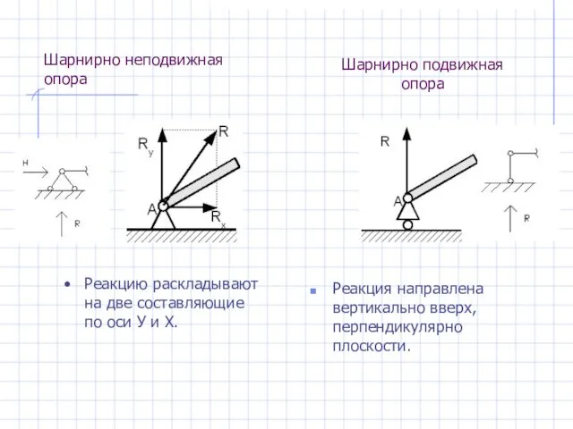 Шарнирно неподвижная опора Реакцию раскладывают на две составляющие по оси У