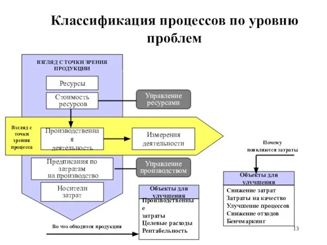 Классификация процессов по уровню проблем