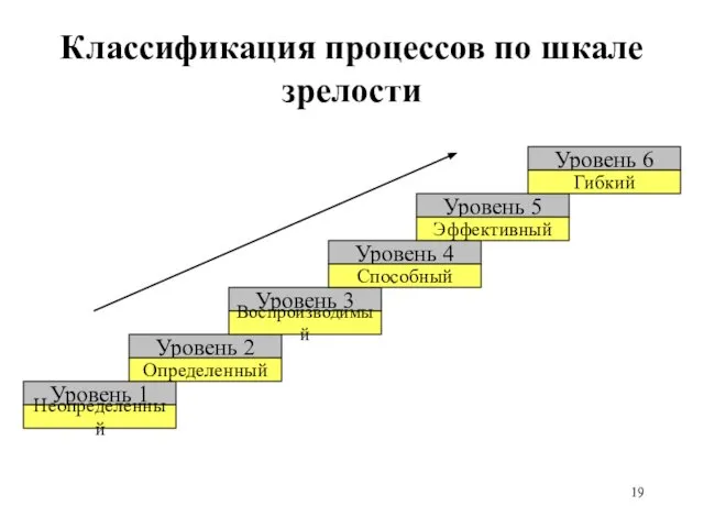 Классификация процессов по шкале зрелости