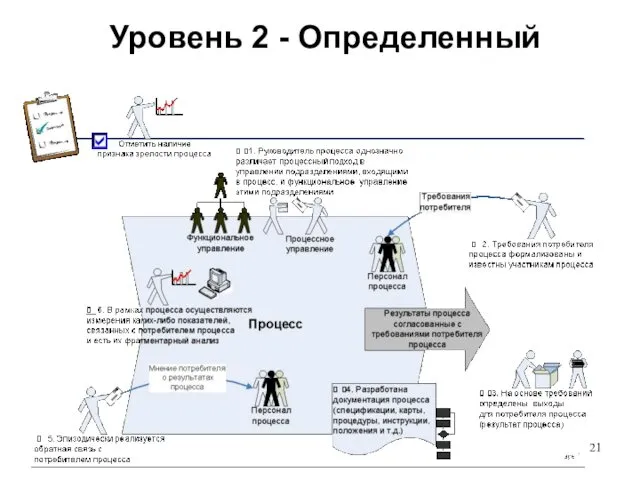 Уровень 2 - Определенный