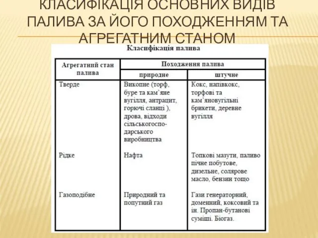 КЛАСИФІКАЦІЯ ОСНОВНИХ ВИДІВ ПАЛИВА ЗА ЙОГО ПОХОДЖЕННЯМ ТА АГРЕГАТНИМ СТАНОМ