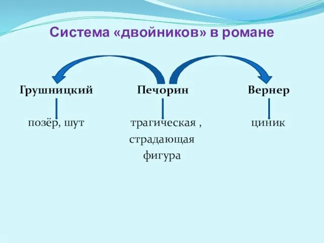 Система «двойников» в романе Грушницкий Печорин Вернер позёр, шут трагическая , циник страдающая фигура