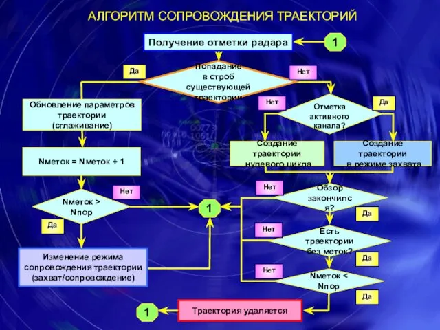 АЛГОРИТМ СОПРОВОЖДЕНИЯ ТРАЕКТОРИЙ