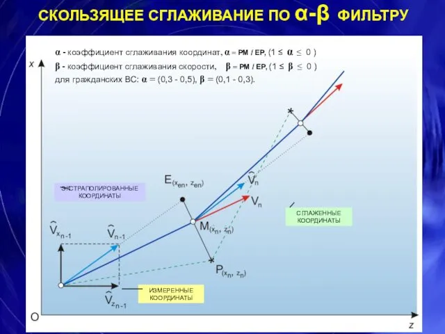 СКОЛЬЗЯЩЕЕ СГЛАЖИВАНИЕ ПО α-β ФИЛЬТРУ