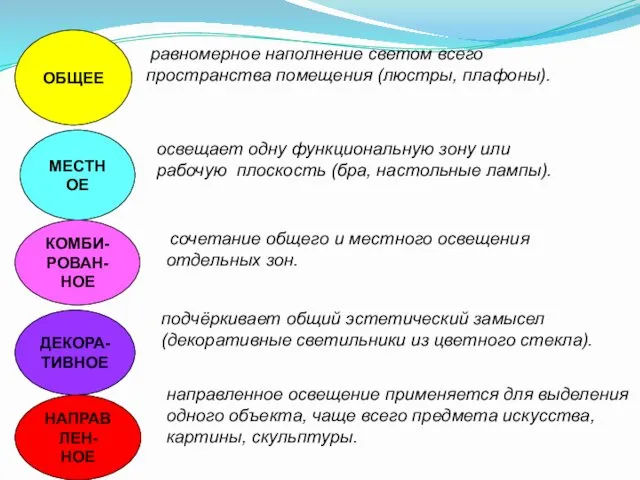 равномерное наполнение светом всего пространства помещения (люстры, плафоны). освещает одну функциональную