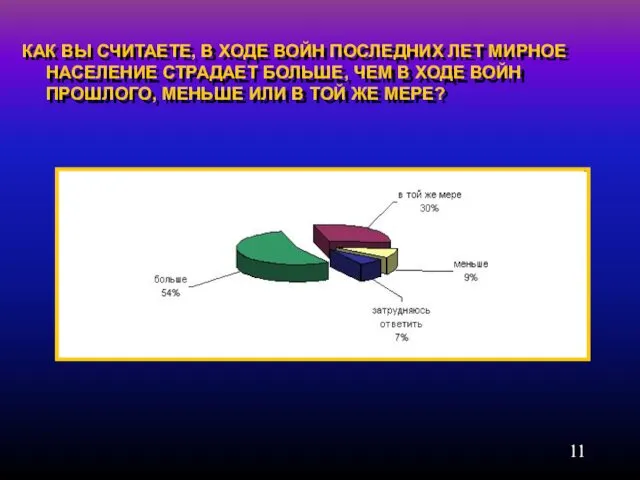 КАК ВЫ СЧИТАЕТЕ, В ХОДЕ ВОЙН ПОСЛЕДНИХ ЛЕТ МИРНОЕ НАСЕЛЕНИЕ СТРАДАЕТ