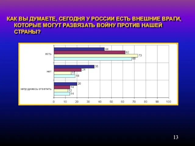 КАК ВЫ ДУМАЕТЕ, СЕГОДНЯ У РОССИИ ЕСТЬ ВНЕШНИЕ ВРАГИ, КОТОРЫЕ МОГУТ РАЗВЯЗАТЬ ВОЙНУ ПРОТИВ НАШЕЙ СТРАНЫ?