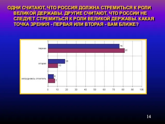 ОДНИ СЧИТАЮТ, ЧТО РОССИЯ ДОЛЖНА СТРЕМИТЬСЯ К РОЛИ ВЕЛИКОЙ ДЕРЖАВЫ. ДРУГИЕ