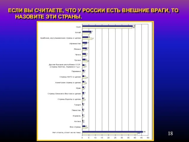 ЕСЛИ ВЫ СЧИТАЕТЕ, ЧТО У РОССИИ ЕСТЬ ВНЕШНИЕ ВРАГИ, ТО НАЗОВИТЕ ЭТИ СТРАНЫ.