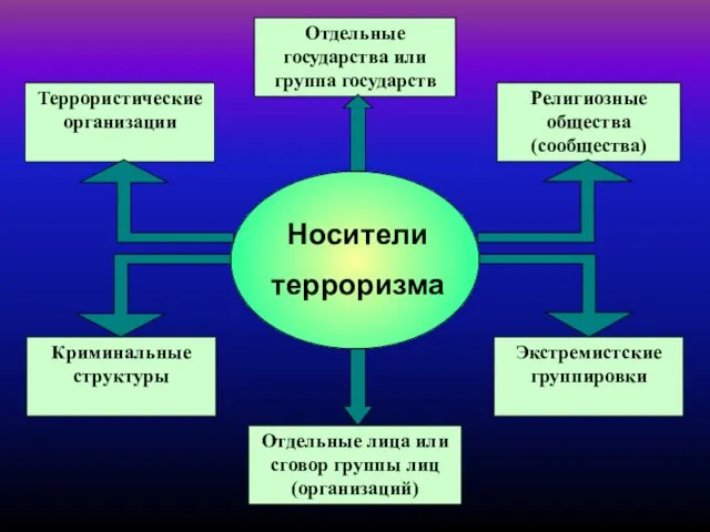 Отдельные государства или группа государств Религиозные общества (сообщества) Террористические организации Отдельные