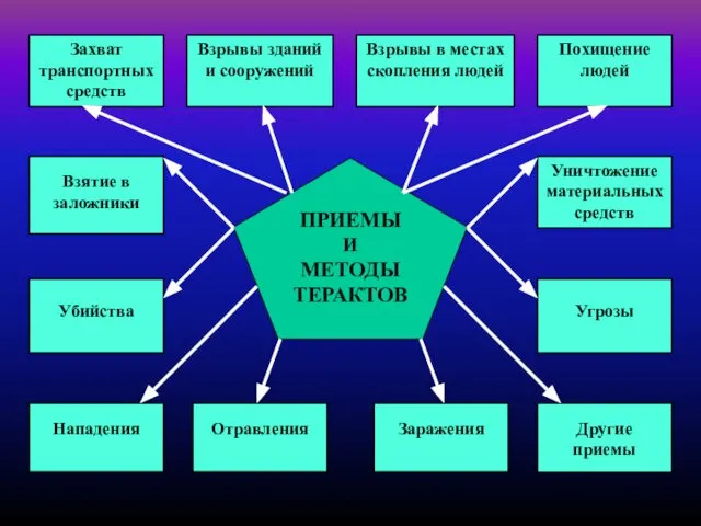 ПРИЕМЫ И МЕТОДЫ ТЕРАКТОВ Захват транспортных средств Взрывы зданий и сооружений