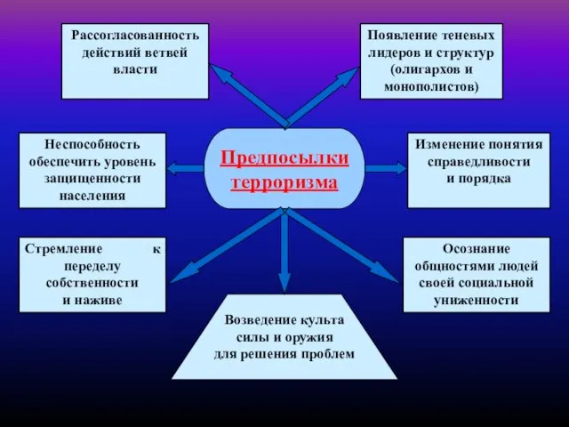 Рассогласованность действий ветвей власти Появление теневых лидеров и структур (олигархов и