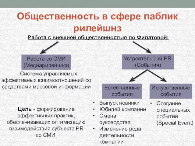 Общественность в сфере паблик рилейшнз Работа с внешней общественностью по Филатовой: