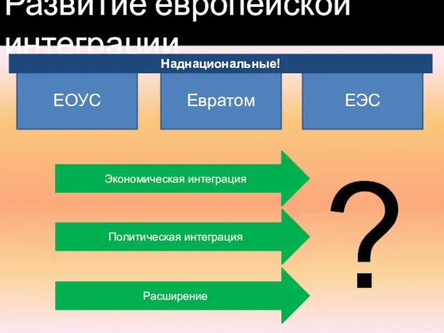 Развитие европейской интеграции ЕОУС ЕЭС Евратом Экономическая интеграция Политическая интеграция Расширение ? Наднациональные!