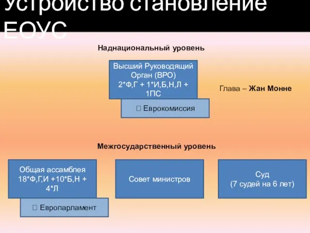 Устройство становление ЕОУС Высший Руководящий Орган (ВРО) 2*Ф,Г + 1*И,Б,Н,Л +