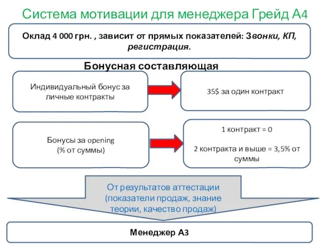 Система мотивации для менеджера Грейд А4 Оклад 4 000 грн. ,