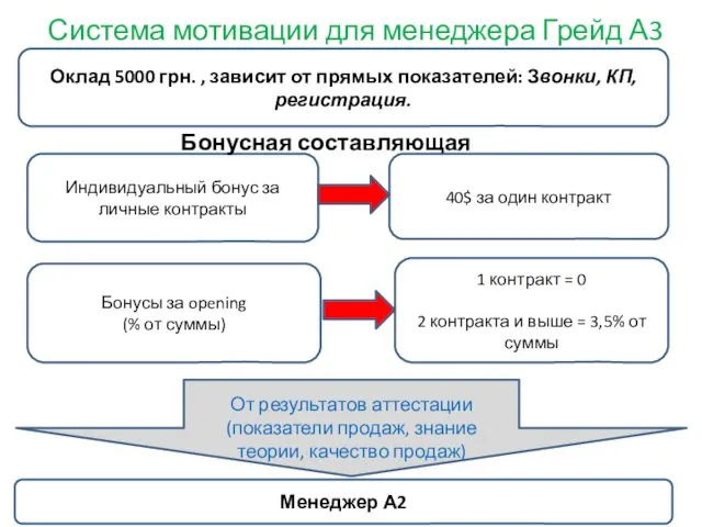 Система мотивации для менеджера Грейд А3 Оклад 5000 грн. , зависит