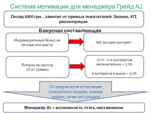 Система мотивации для менеджера Грейд А2 Оклад 6000 грн. , зависит