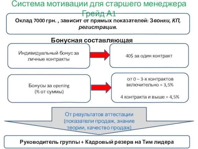 Система мотивации для старшего менеджера Грейд А1 Оклад 7000 грн. ,