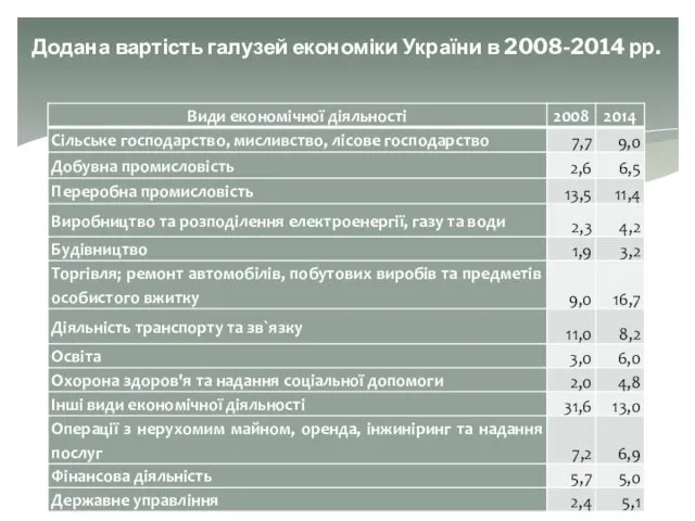 Додана вартість галузей економіки України в 2008-2014 рр.