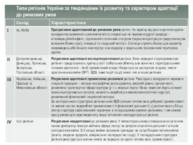 Типи регіонів України за тенденціями їх розвитку та характером адаптації до ринкових умов