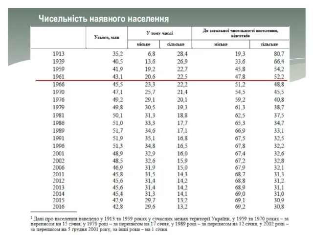 Чисельність наявного населення