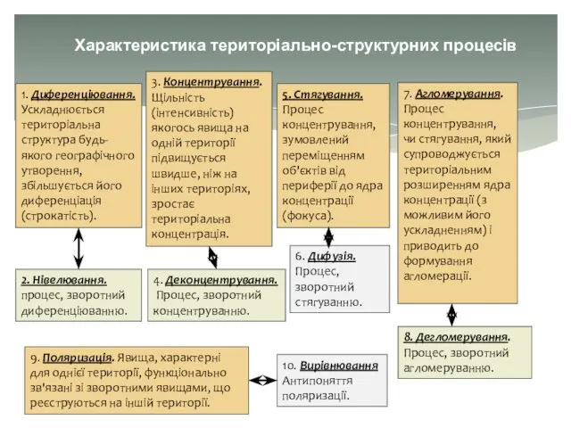 3. Концентрування. Щільність (інтенсивність) якогось явища на одній території підвищується швидше,