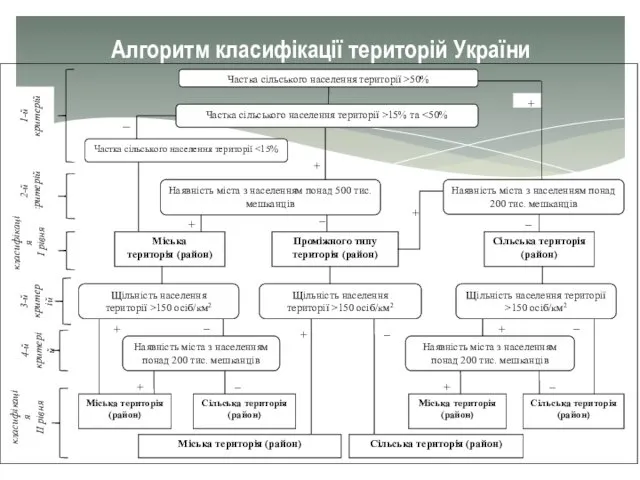 Алгоритм класифікації територій України