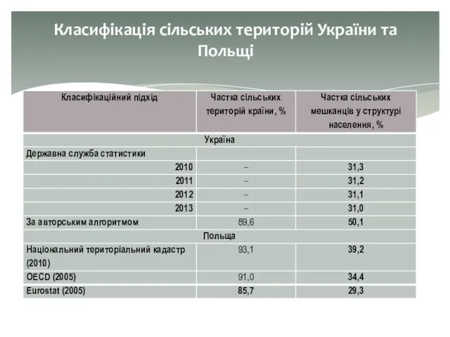 Класифікація сільських територій України та Польщі